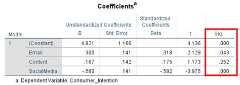 how to report regression results|Linear Regression Analysis using SPSS Statistics .